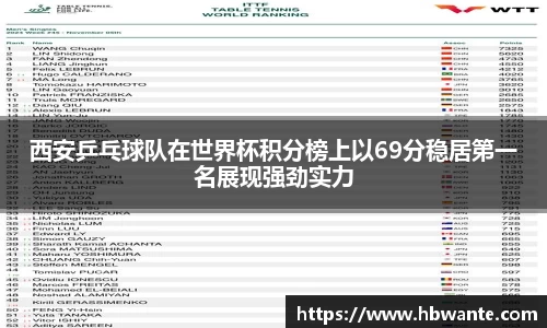 西安乒乓球队在世界杯积分榜上以69分稳居第一名展现强劲实力